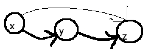 three node graph with edges, showing a thinner edge from the first to the last node